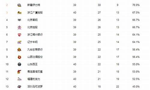 cba今日战况最新排名榜消息_cba今日战况最新排名榜消息图