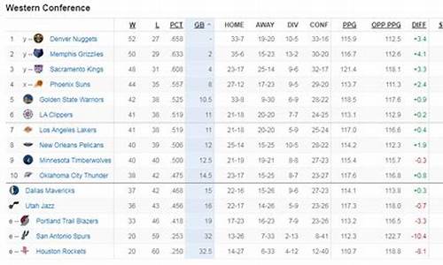 NBA西部排名最新动态_nba西部排名最新