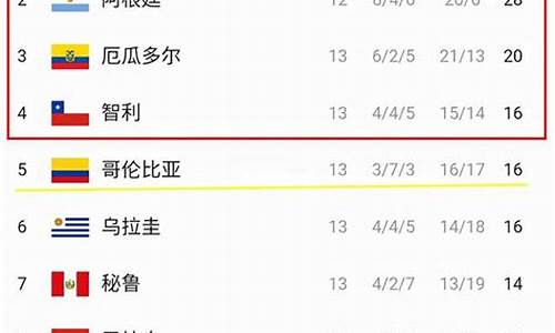 南美世界杯预选赛积分榜2018_南美世界杯预选赛积分