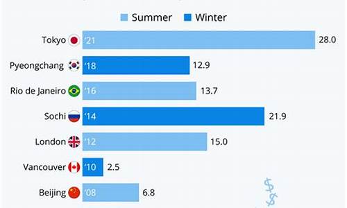 历届奥运会 花费_历届奥运会花费多少钱