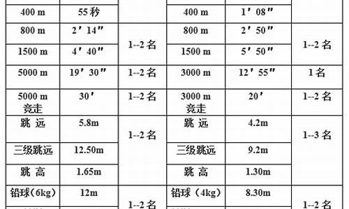 田径体育特长生包括哪些项目和项目名称_田径特长生考试项目